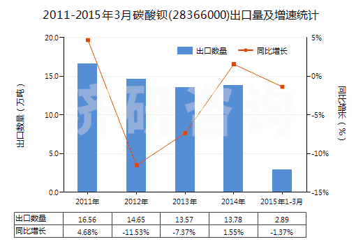 2011-2015年3月碳酸鋇(28366000)出口量及增速統(tǒng)計 2011-2015年3月碳酸鋇(28366000)出口量及增速統(tǒng)計